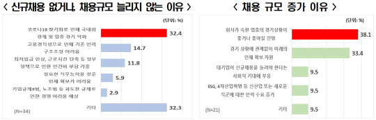 한국경제연구원 매출 500대 기업 대상 '2021년 하반기 신규채용 계획' 조사 결과. <한경연 제공>